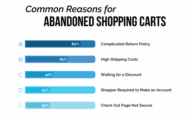 ecommerce abandoned cart