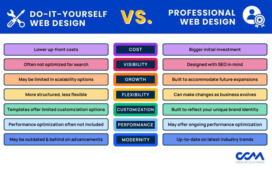 diy vs professional website design