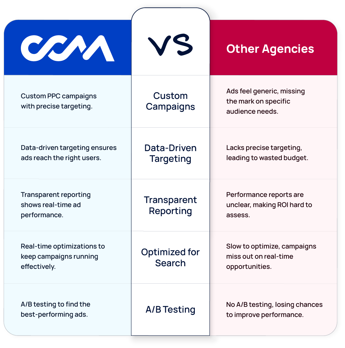 ppc comparison