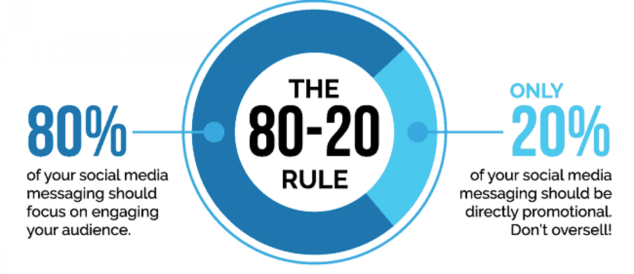 80 20 Rule Social Media Marketing Creative Click Media